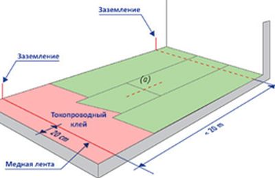 Схема укладки антистатического типа покрытия