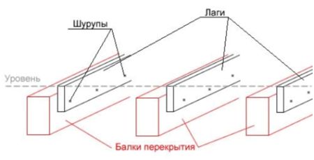 Крепление досок к балкам перекрытия