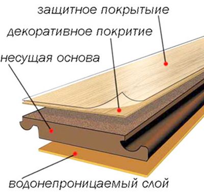 Структура ламината