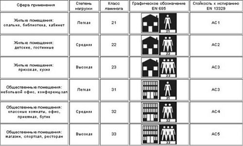 Классы износостойкости ламината