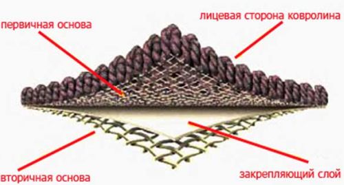 Структура ворсового покрытия на латексной основе