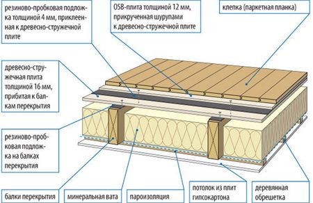 Вариант утепления пола деревянного дома