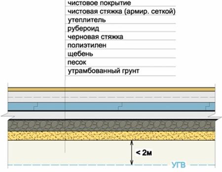 Конструкция пола