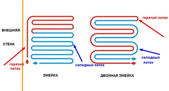 Схема расположения труб теплого пола при укладке простой и двойной змейкой