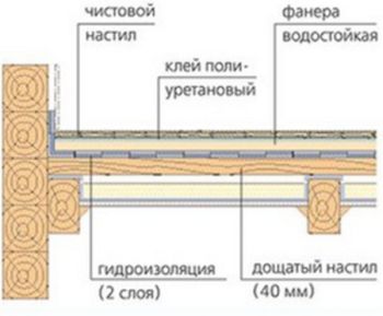 Основание под напольное покрытие из фанеры